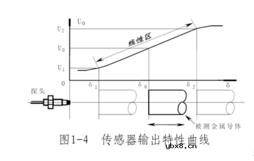 电涡流位移传感器的工作原理