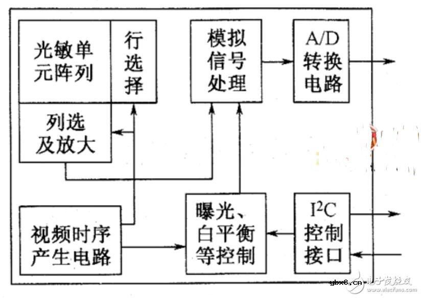 cmos图像传感器结构_cmos图像传感器市场