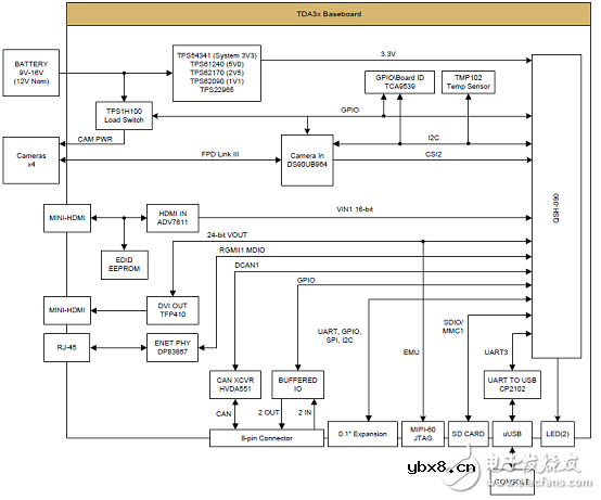TDA3x系列多传感器平台ADAS参考设计 TDA3x系列多传感器平台ADAS参考设计