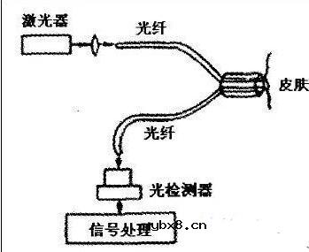 光纤传感器的应用实例