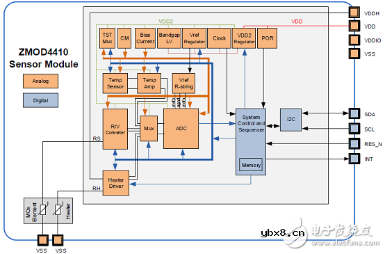 ZMOD4410总挥发性有机物和室内空气质量传感器介绍