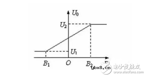 磁传感器解析 磁传感器解析