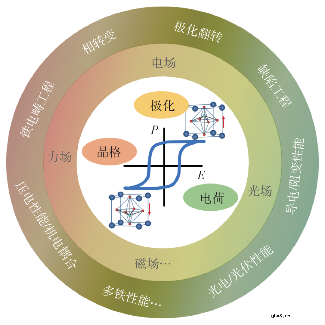 电场和光场对铁电薄膜极化和导电特性的调控作用及物理机制