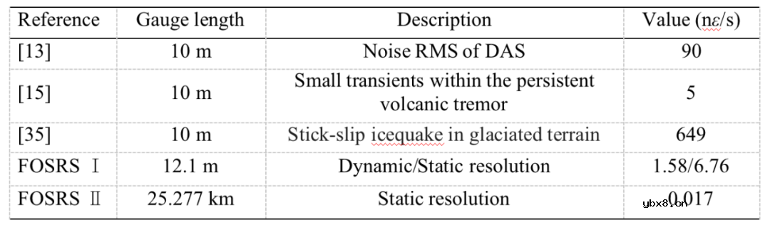 一种基于微分Mach-Zehnder干涉仪的光纤应变速率传感器