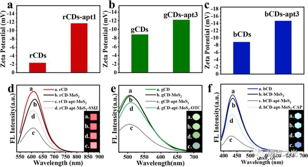 基于多色荧光碳点传感器的纸基微流控芯片
