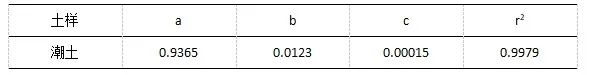 一文详解土壤水分率定方法