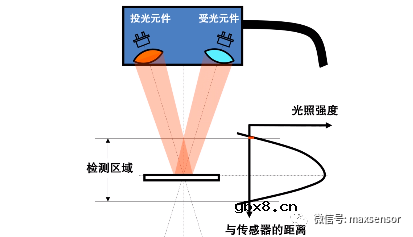 哪种反射型传感器能避免背景的干扰呢？