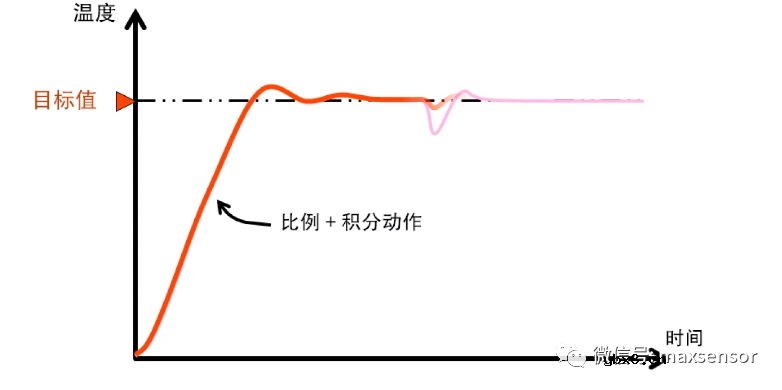 最详细的温控器基础知识讲解 最详细的温控器基础知识讲解