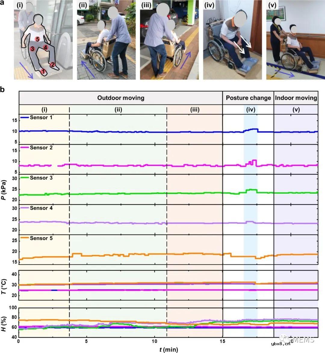 可持续监测轮椅患者压力水合作用的无线多模态传感器 可持续监测轮椅患者压力水合作用的无线多模态传感器