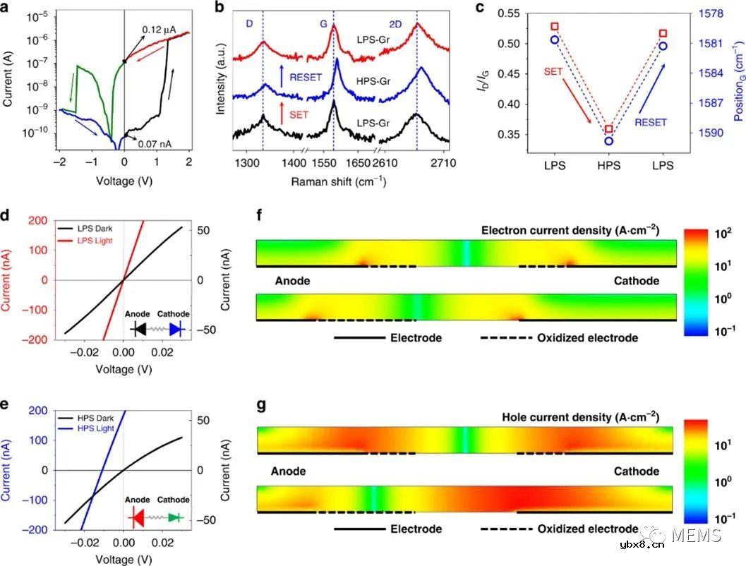 用于神经形态视觉处理的G/M/G光忆阻器