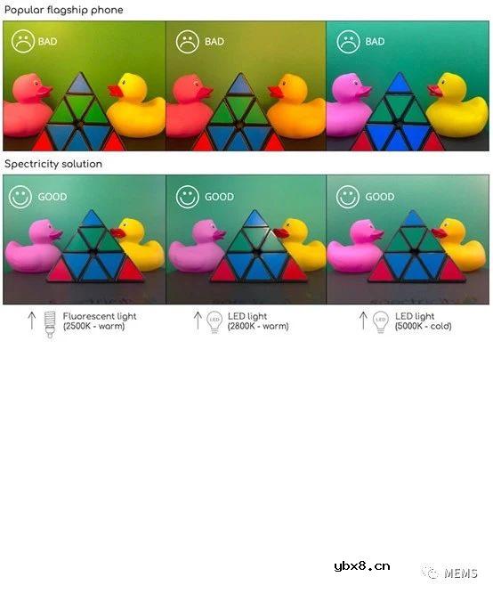 S1多光谱传感器解决手机摄像头的色弱问题