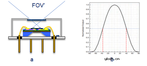 红外热电堆的特性及应用简析