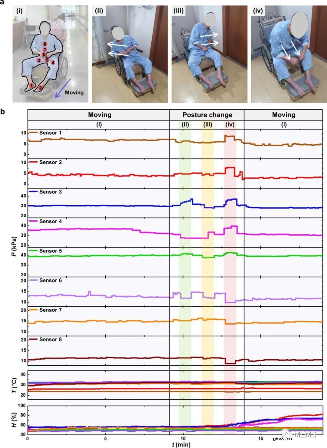 可持续监测轮椅患者压力水合作用的无线多模态传感器 可持续监测轮椅患者压力水合作用的无线多模态传感器