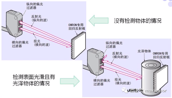 哪种反射型传感器能避免背景的干扰呢？