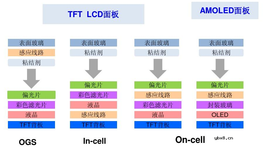 一文详解触控技术