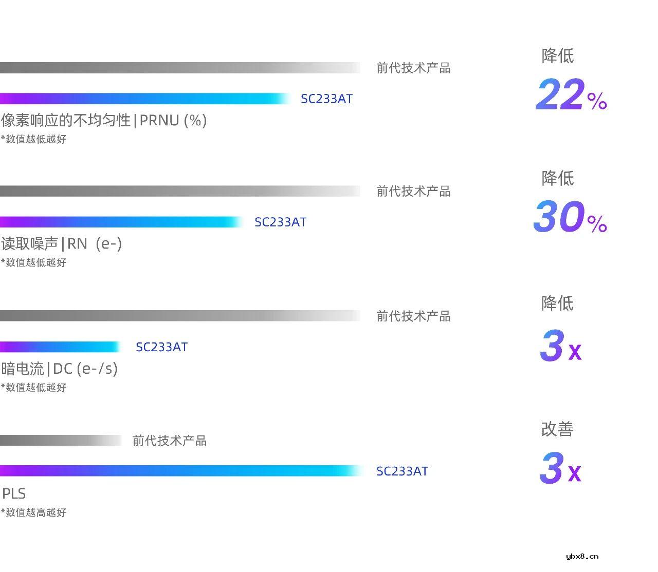 介绍一款2.3MP车规级Sensor+ISP二合一全局快门图像传感器