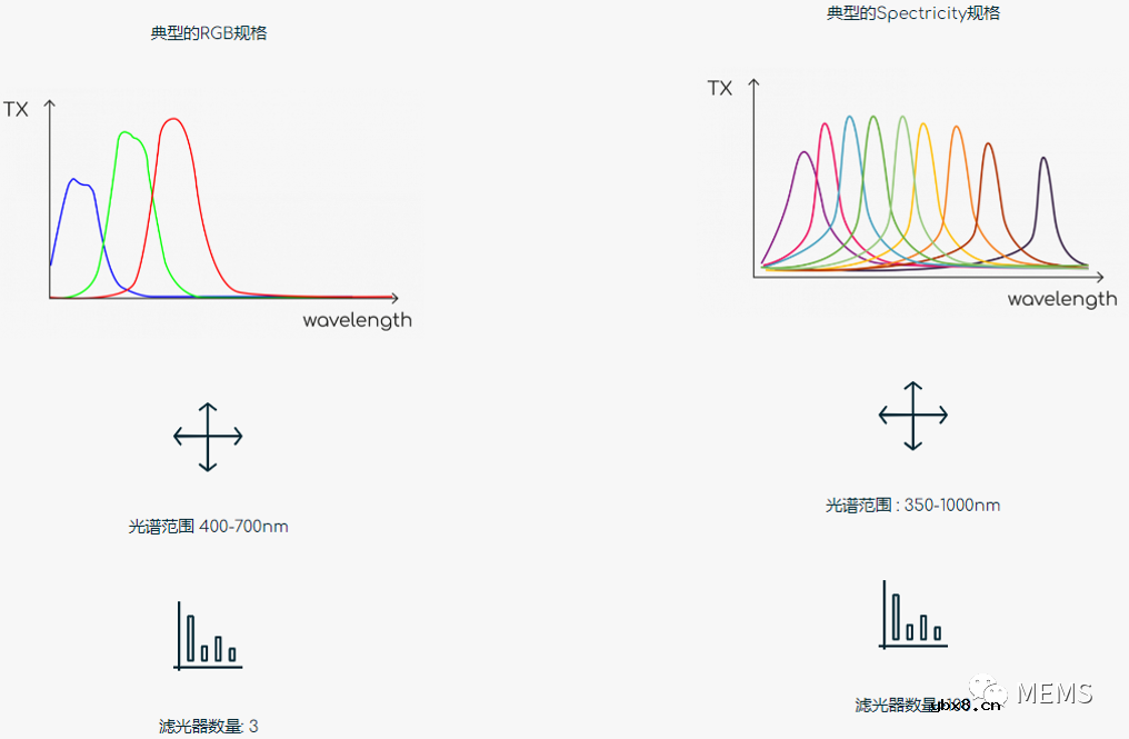 S1多光谱传感器解决手机摄像头的色弱问题