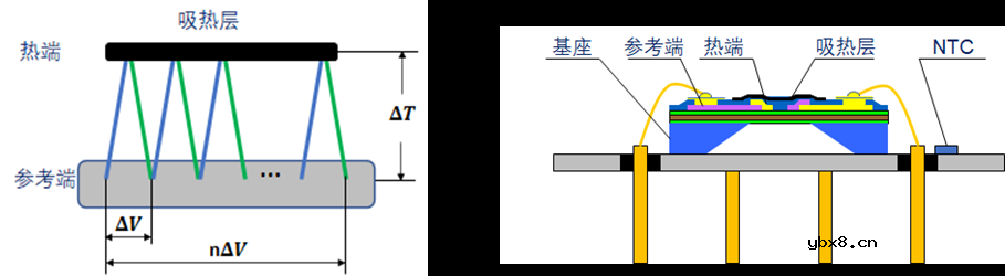 红外热电堆的特性及应用简析