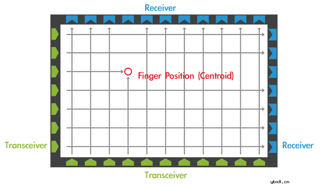 一文详解触控技术