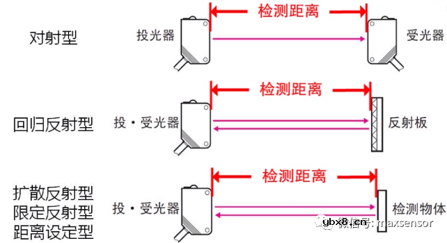 哪种反射型传感器能避免背景的干扰呢？