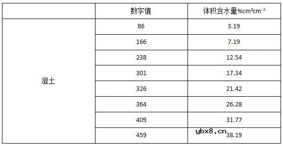 一文详解土壤水分率定方法