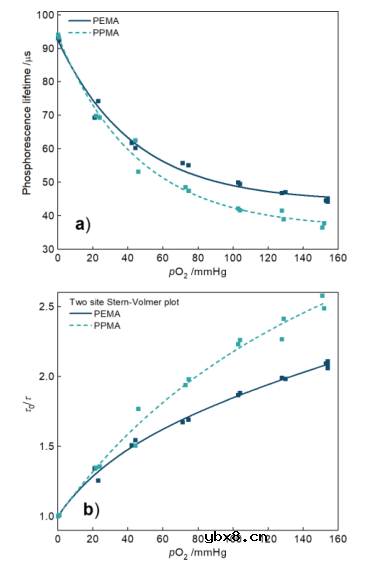 可以克服皮肤屏障功能的氧敏磷光微针阵列