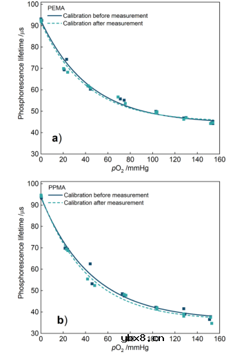 可以克服皮肤屏障功能的氧敏磷光微针阵列