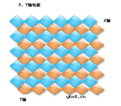 一文详解触控技术