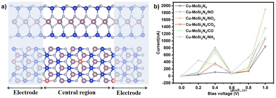 基于Cu掺杂MoSi₂N₄的NH₃传感器设计