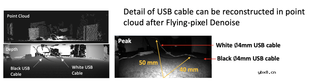 基于SPAD的高性能3D ToF深度传感器输出亚毫米级精度的点云