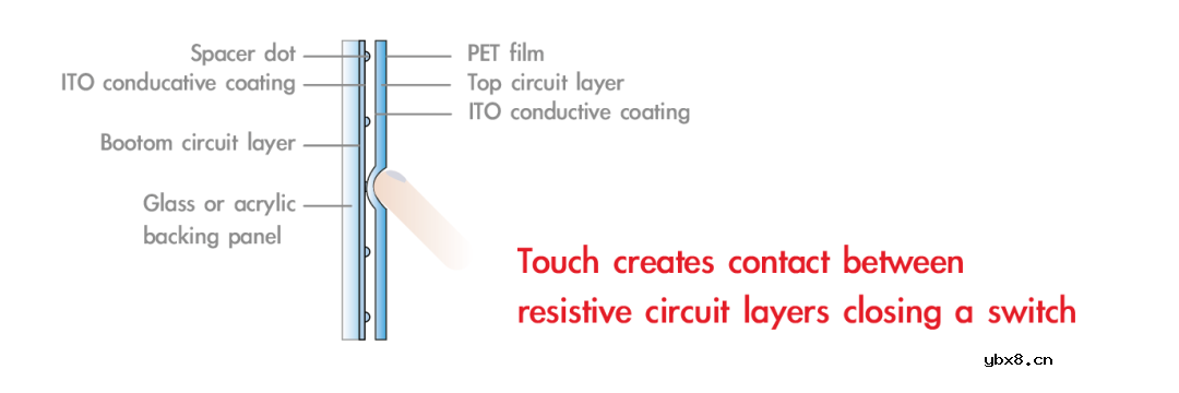 一文详解触控技术