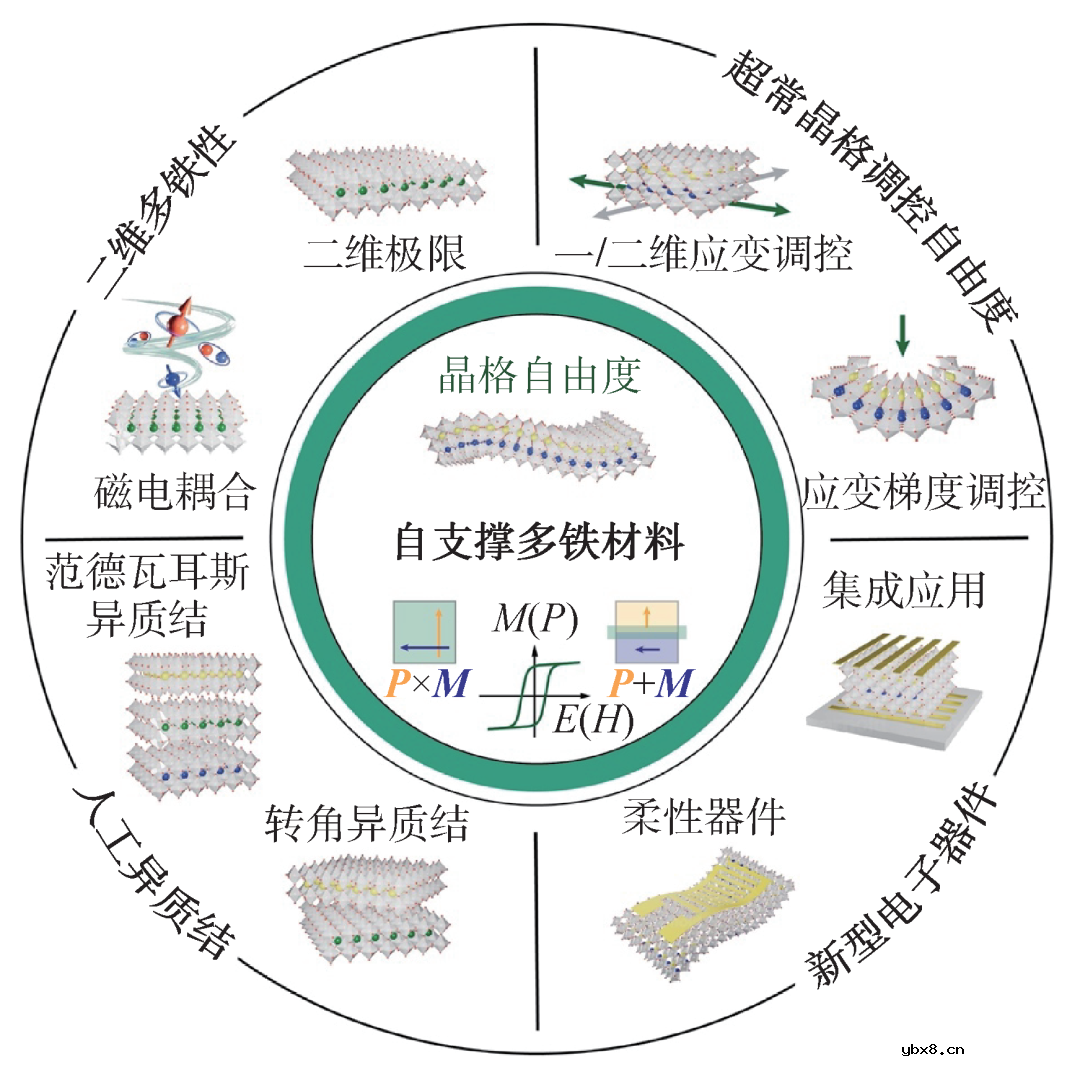 自支撑多铁性薄膜材料研究的机遇与挑战简析