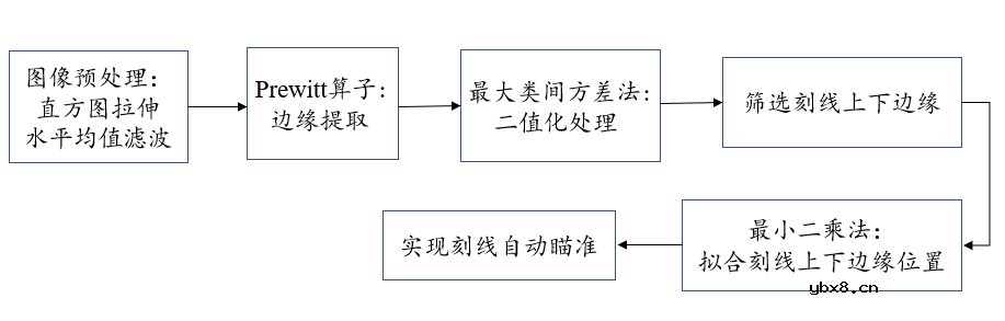 介绍一种导弹空气舵刻线视觉检测技术