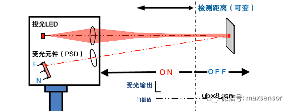 哪种反射型传感器能避免背景的干扰呢？