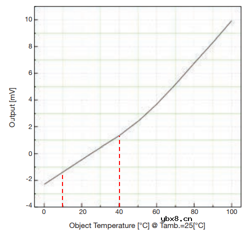 红外热电堆的特性及应用简析