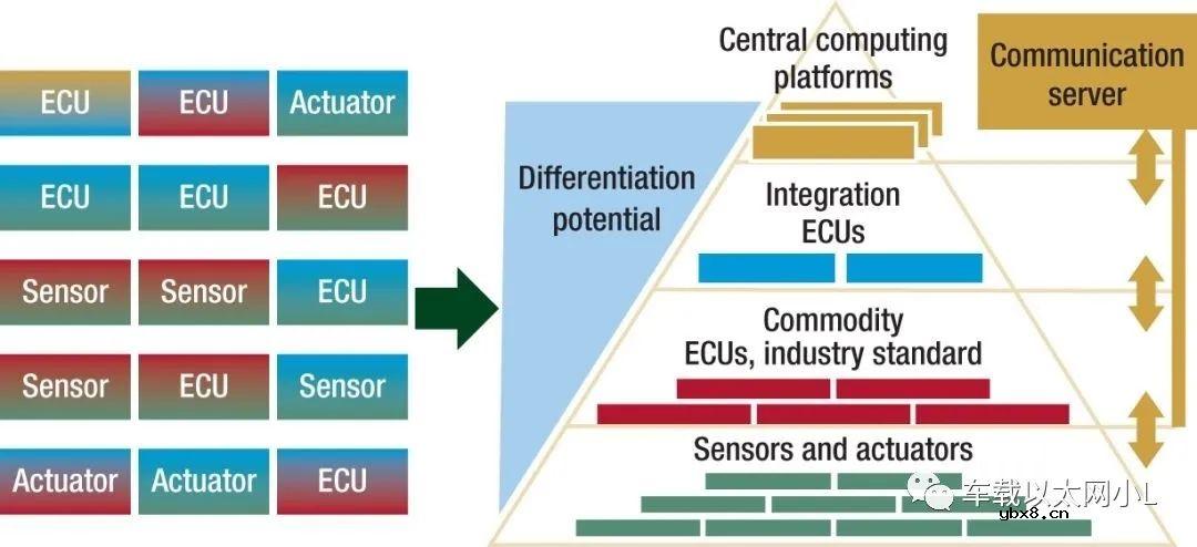 说说国外知名主机厂是如何实现SOA架构理念的