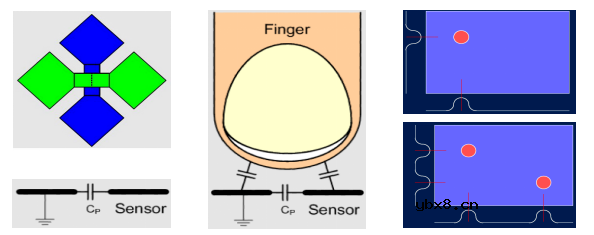 一文详解触控技术