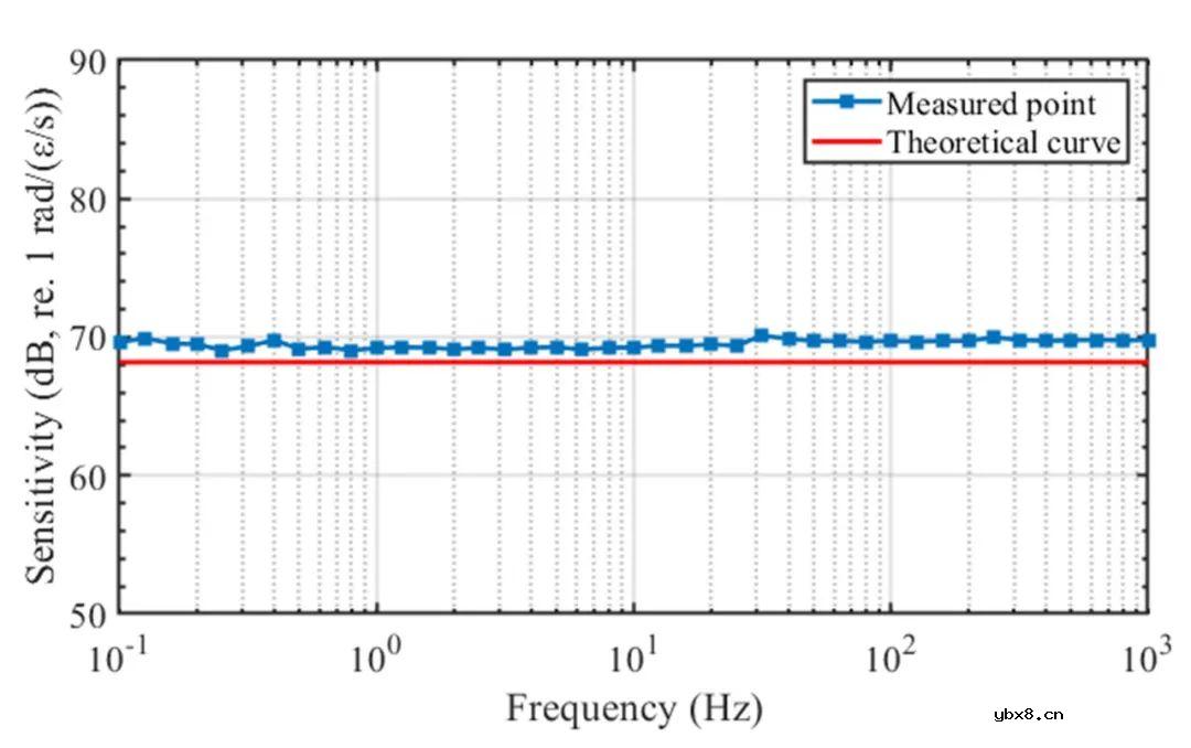 一种基于微分Mach-Zehnder干涉仪的光纤应变速率传感器