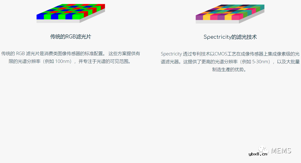 S1多光谱传感器解决手机摄像头的色弱问题