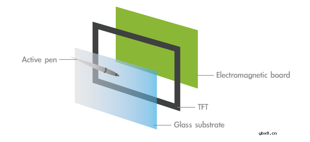 一文详解触控技术