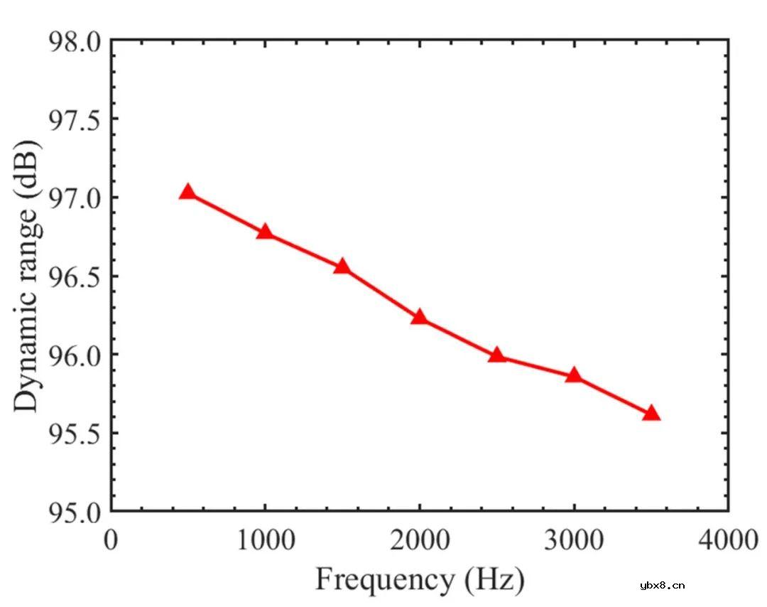 一种基于微分Mach-Zehnder干涉仪的光纤应变速率传感器