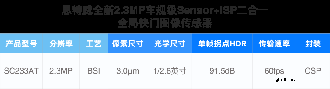 介绍一款2.3MP车规级Sensor+ISP二合一全局快门图像传感器