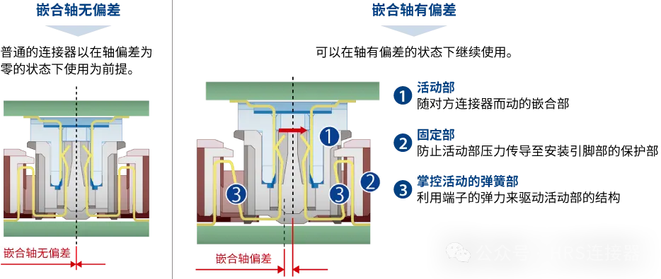 Hirose - FunctionMax迈向“浮动”与“高速传输支持”的顶峰