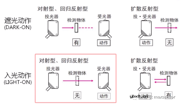 哪种反射型传感器能避免背景的干扰呢？