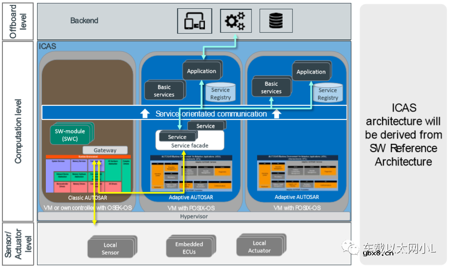 说说国外知名主机厂是如何实现SOA架构理念的