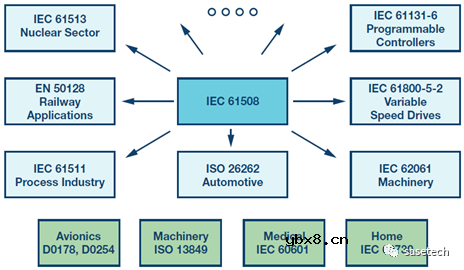 集中讨论IEC 61508及其在工业领域的应用