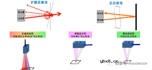 哪种反射型传感器能避免背景的干扰呢？