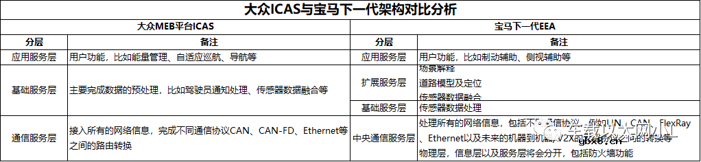 说说国外知名主机厂是如何实现SOA架构理念的