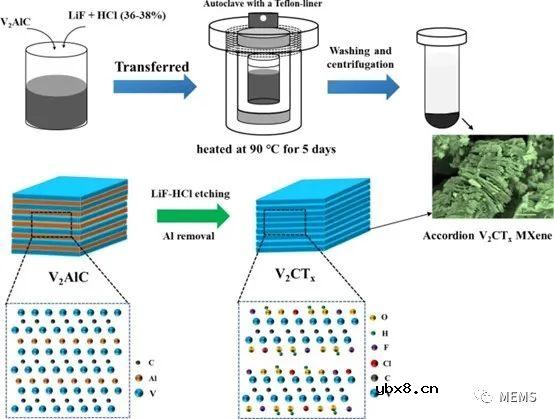 介绍一款新型MXene化学电阻式气体传感器