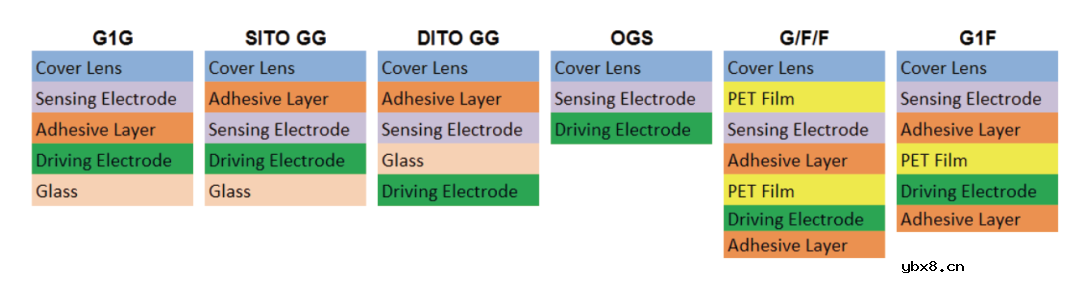 一文详解触控技术